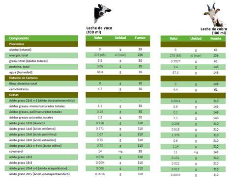 Tabla comparativa de propiedades entre la mantequilla de cabra y la de vaca