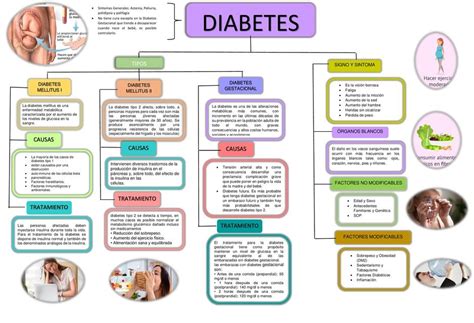 Esquema de las consecuencias de la diabetes