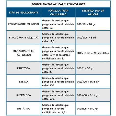 Tabla de equivalencias de edulcorantes