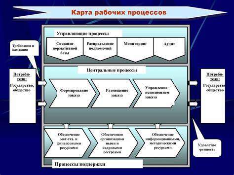 Процесс государственных закупок