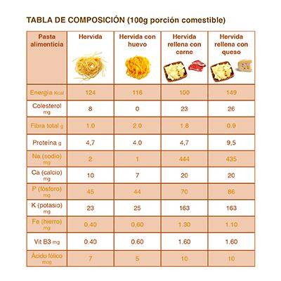 Tabla nutricional de la pasta