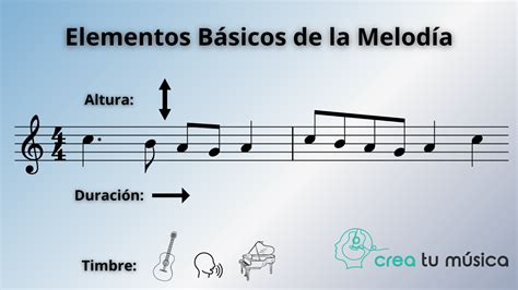 Representación gráfica de una melodía con sus patrones y líneas instrumentales