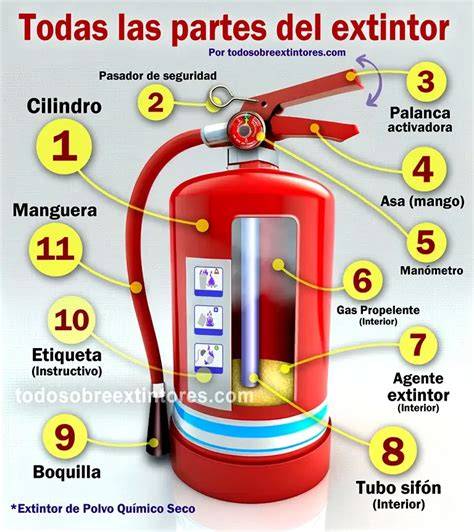 Esquema de las partes de un extintor