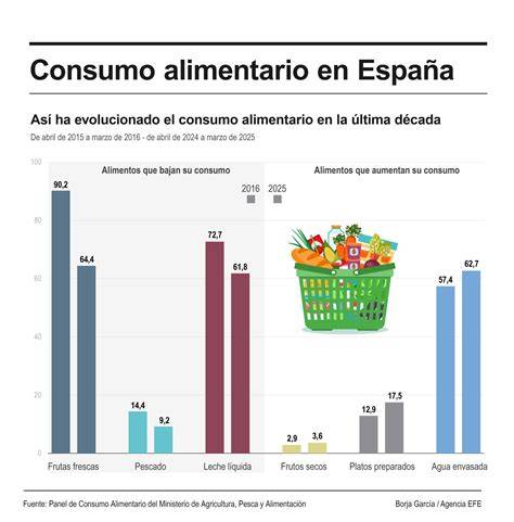 Estadísticas de consumo de ketchup en España