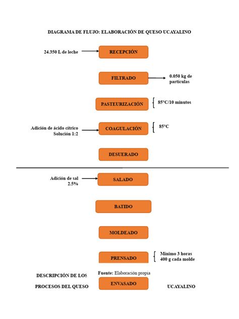 Esquema del proceso de elaboración de la bechamel
