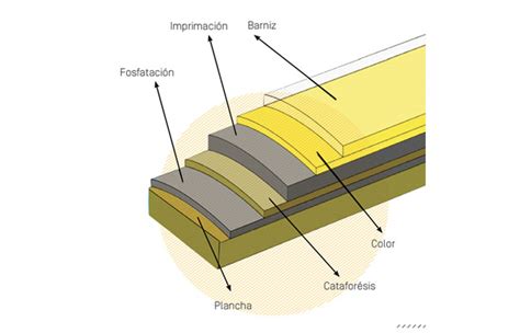 Esquema del proceso de repintado automotriz con capas de fondo, color y barniz