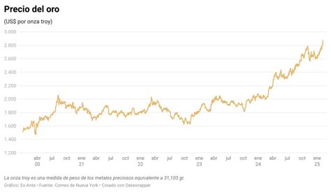 Gráfico comparativo del precio del kilo de ternera en Gipuzkoa (2023-2025)
