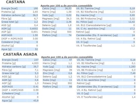 Tabla nutricional de castañas