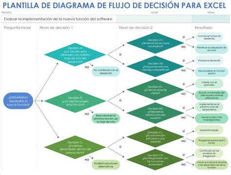 Diagrama de flujo del modelo descriptivo de diseño con fases de exploración, generación, evaluación y comunicación
