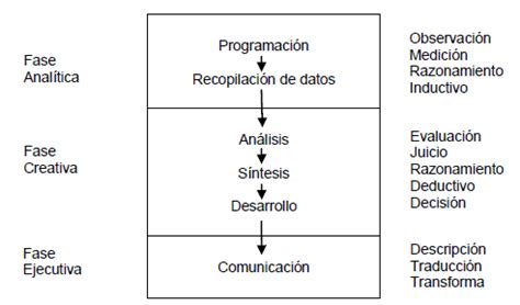 Esquema del modelo prescriptivo de diseño de Archer, incluyendo fases e interacciones externas