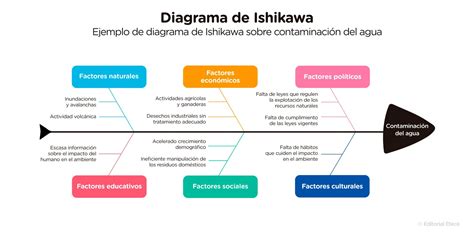 Diagrama mostrando las diferentes causas de la ensalada de palabras