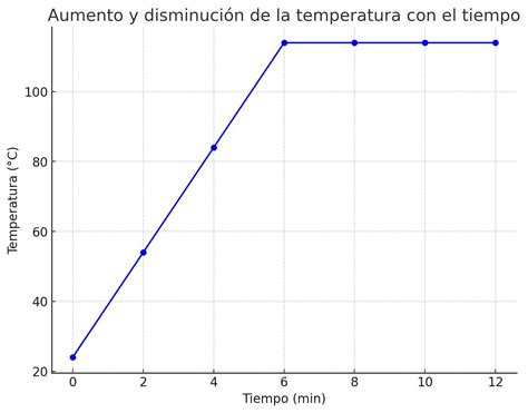 Gráfico de temperatura vs. tiempo en el proceso de fermentación