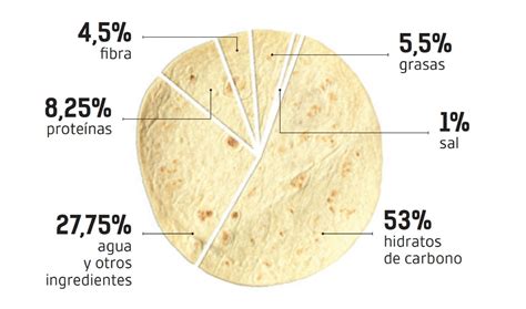 Variedades de tortitas de trigo y sus ingredientes