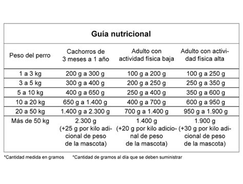 Tabla nutricional de pienso para perros