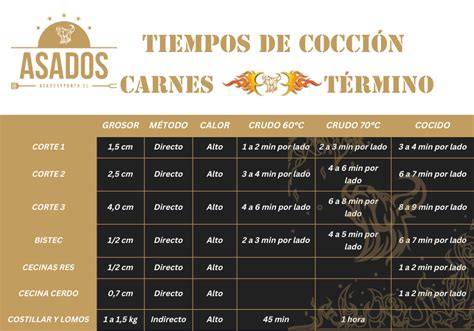 Tiempos de cocción recomendados para diferentes cortes de asado
