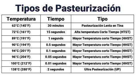Infografía comparativa de los tipos de pasteurización