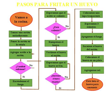 Diagrama de flujo para freír un huevo