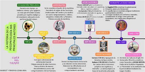 Línea de tiempo de la vida de Gregorio Gasco Tostado