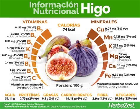 Infografía nutricional de los higos