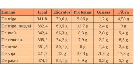 Diagrama de la composición nutricional de la harina de huesos