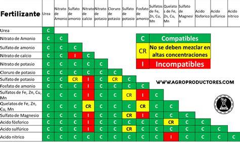 Tabla comparativa de fertilizantes orgánicos