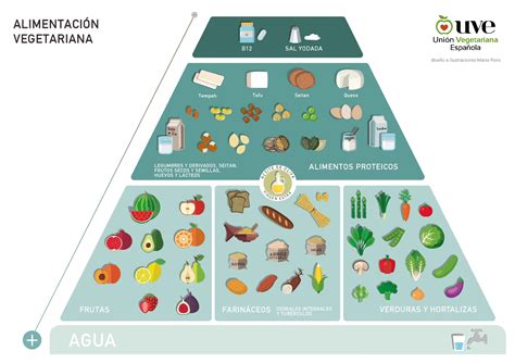 Pirámide alimenticia vegetariana