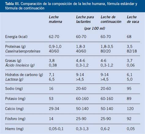 Tabla de componentes nutricionales clave en la leche de fórmula