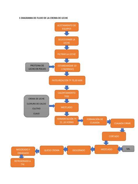 Diagrama de flujo del proceso de elaboración de la crema de cuajada