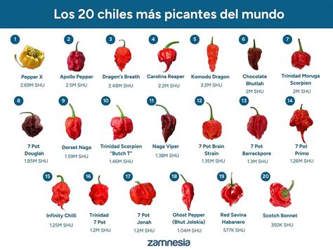 Comparación de los pimientos más picantes del mundo
