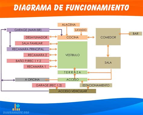 Diagrama del funcionamiento de Dodo IS