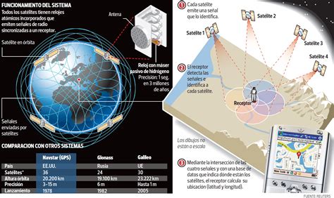 Esquema de funcionamiento del GPS y la influencia de la relatividad