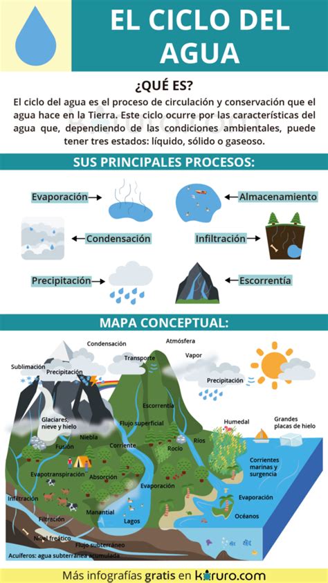 Esquema de ciclo del agua y su uso industrial