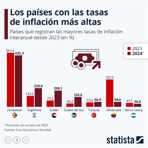 Gráfico de inflación de costes de producción