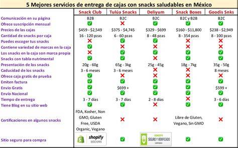 Tabla comparativa de snacks saludables