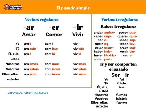 Tabla de conjugación del verbo