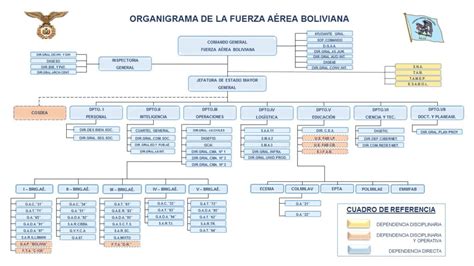 Organigrama de la FAB con sus principales áreas: Competiciones, Formación y CAAB