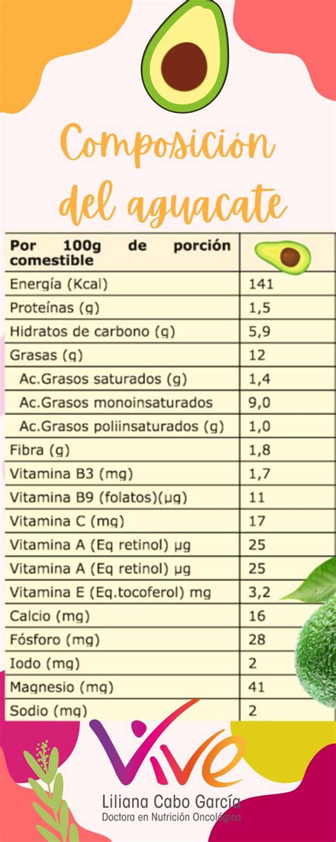 Tabla de valores nutricionales del aguacate