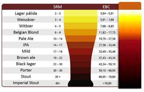 Gráfico comparativo de escalas de color de cerveza (EBC vs SRM)