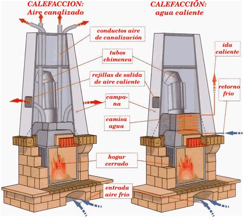 Componentes de una chimenea de leña