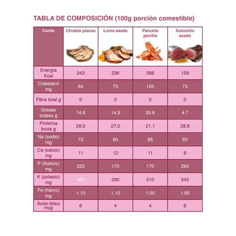 Tabla nutricional de mollejas de cerdo