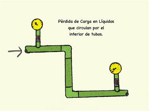 Gráfico de pérdida de carga vs. velocidad del fluido en un lecho fluidizado