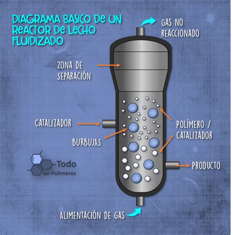 Esquema de un reactor de lecho fluidizado burbujeante (BFB)
