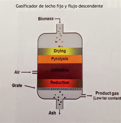 Esquema de un gasificador tipo 