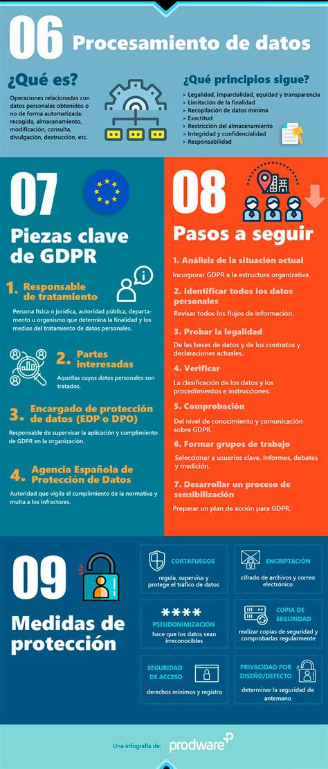Infografía sobre la normativa de protección de datos (RGPD)