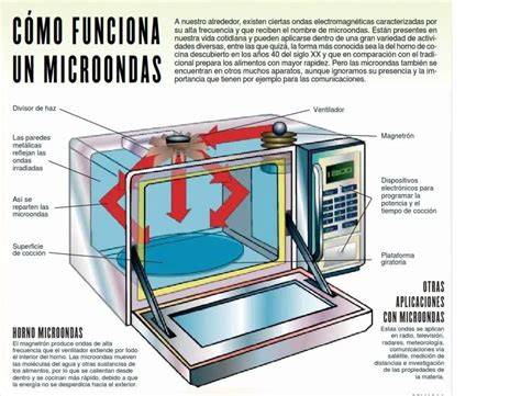 Esquema del funcionamiento del microondas