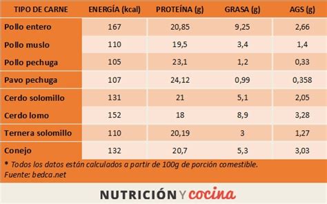 Comparación nutricional de carne de pato, pollo y pavo