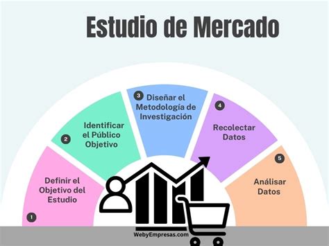 Esquema de las etapas para realizar un estudio de mercado en el sector panadero