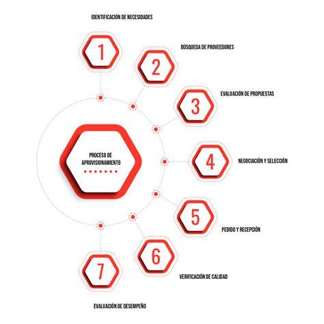 Esquema del proceso de aprovisionamiento del cordero