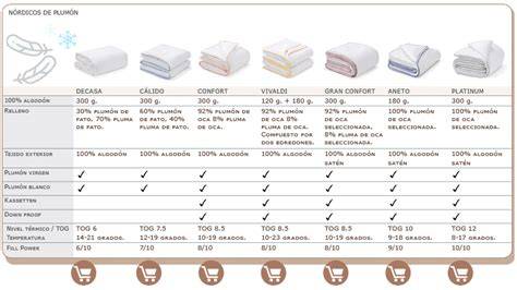 Tabla comparativa de niveles térmicos de edredones nórdicos