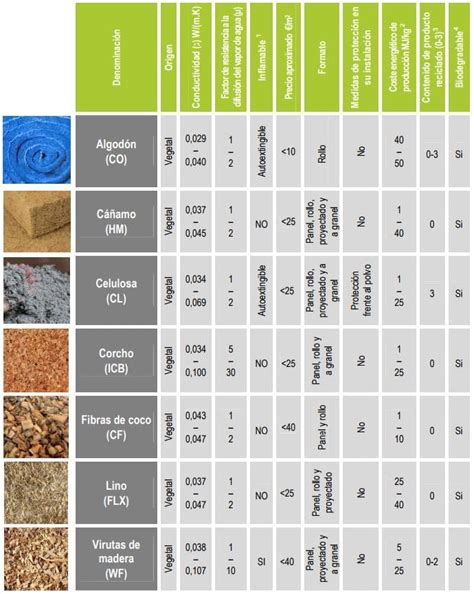 Comparación de diferentes materiales aislantes térmicos y sus propiedades